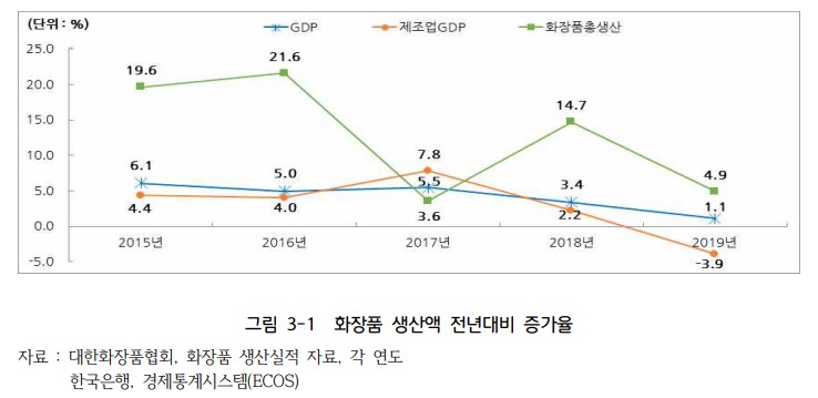 이미지: 화장품 생산액 전년대비 증가율