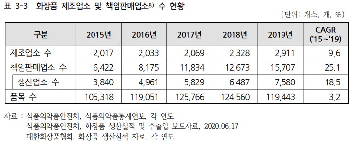 이미지: 화장품 제조업소 및 책임판매업소 수 현황