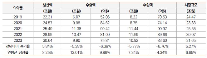 이미지: 의약품산업 현황 (출처ː식품의약품안전처)
