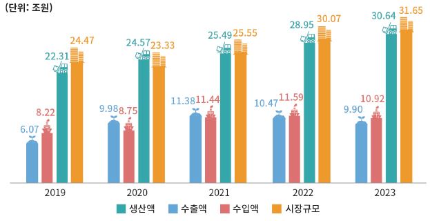 이미지: 의약품산업 현황-2 (출처ː식품의약품안전처)