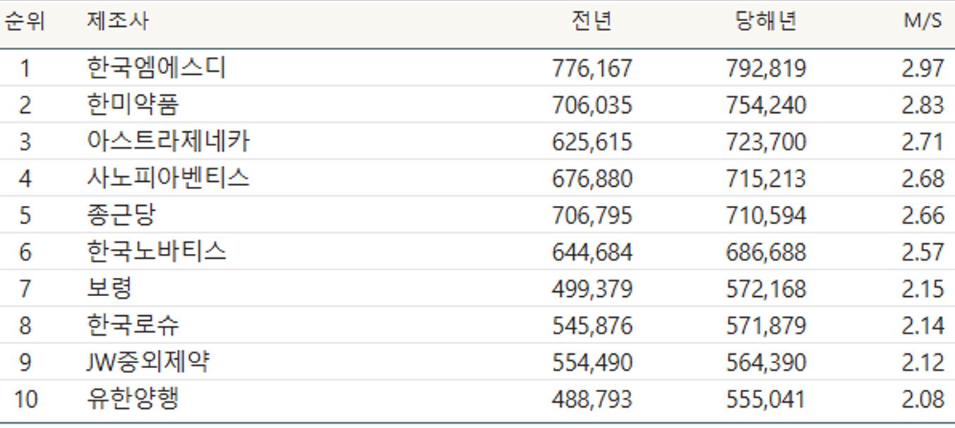 이미지: 24년3분기 누적 시장점유율 (출처ːIQVIA SALES AUDIT)(단위-백만원)
