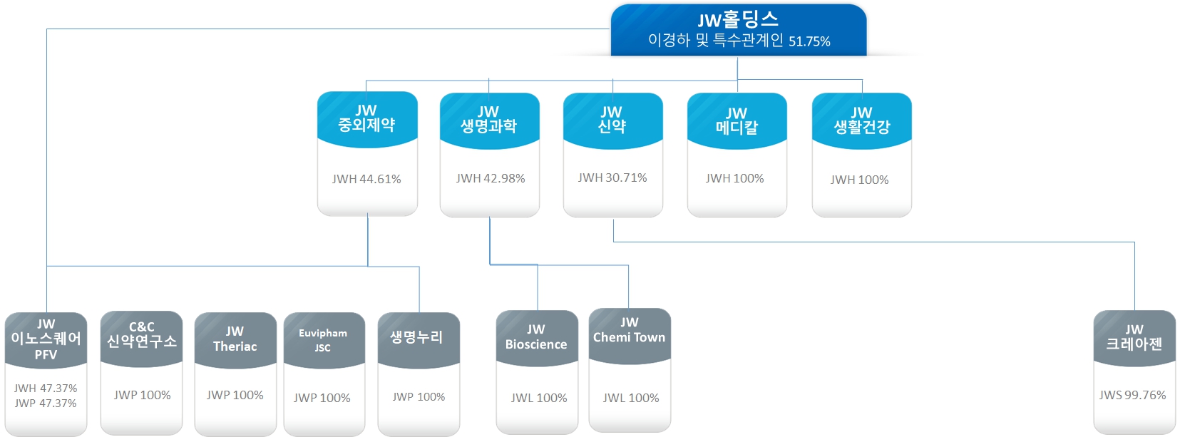 이미지: JW계열회사 현황