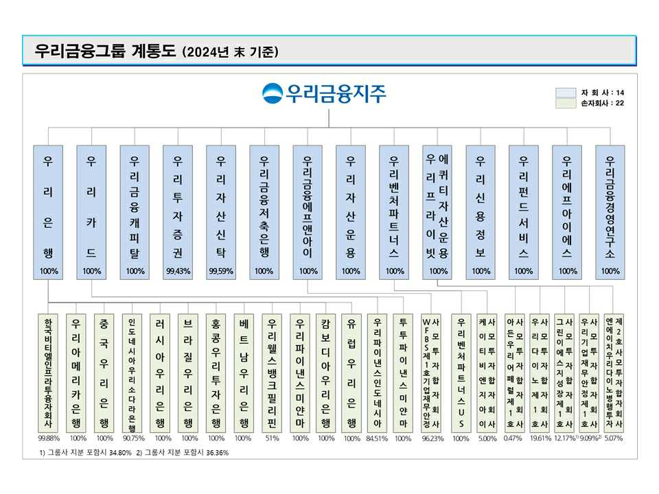 이미지: 24년말기준_우리금융그룹_계통도