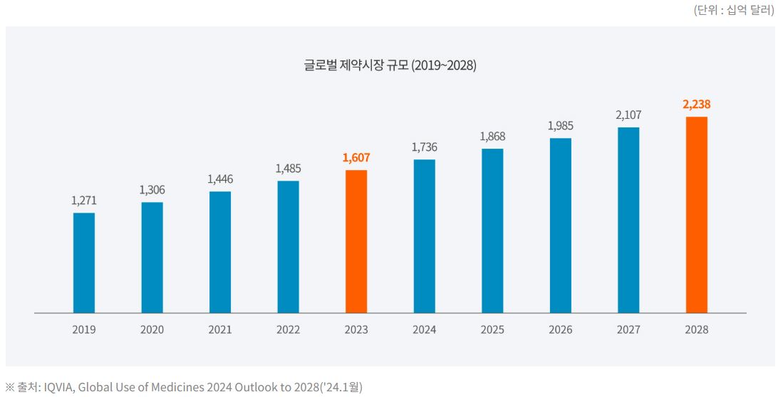 이미지: 글로벌 제약 시장 규모 전망(2019~2028)