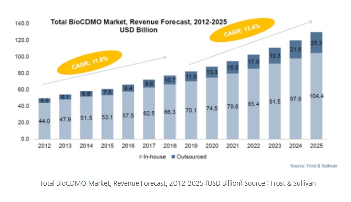 이미지: 전체 의약품 CMO 시장현황 및 전망(2012~2025년)