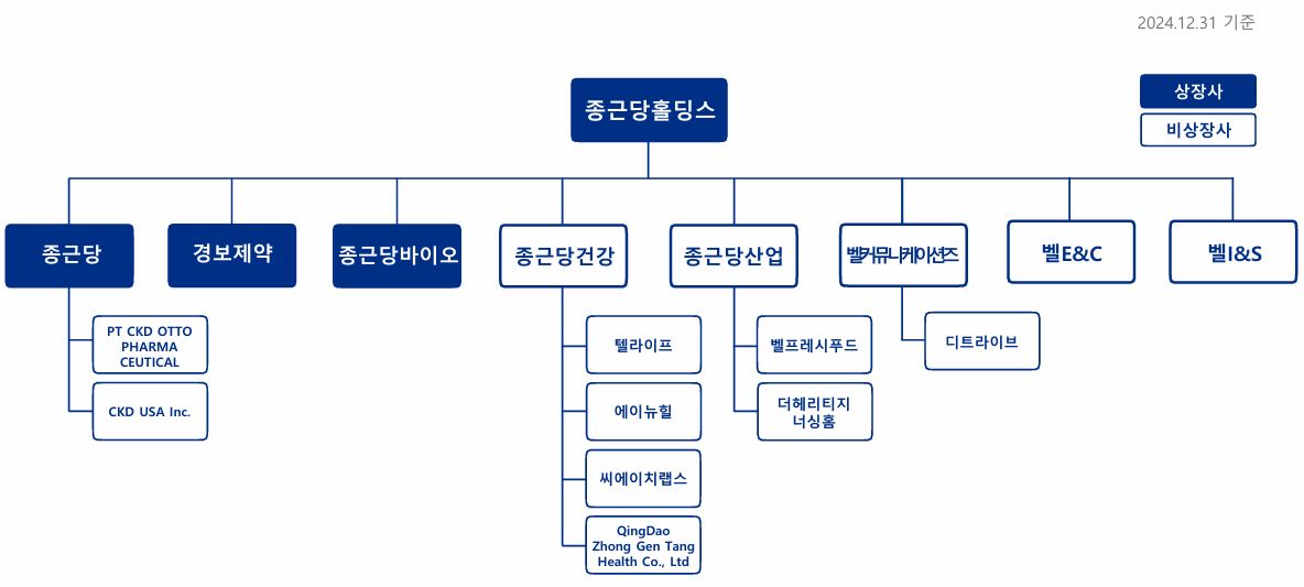 이미지: 종근당홀딩스 자회사 현황표(2024. 12. 31 기준)