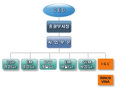 이미지: 영업 조직도