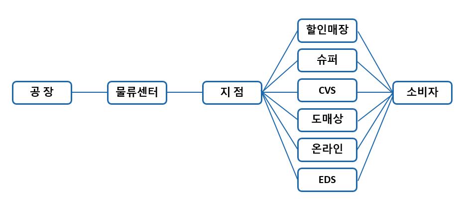 이미지: 판매채널(PCPPI)