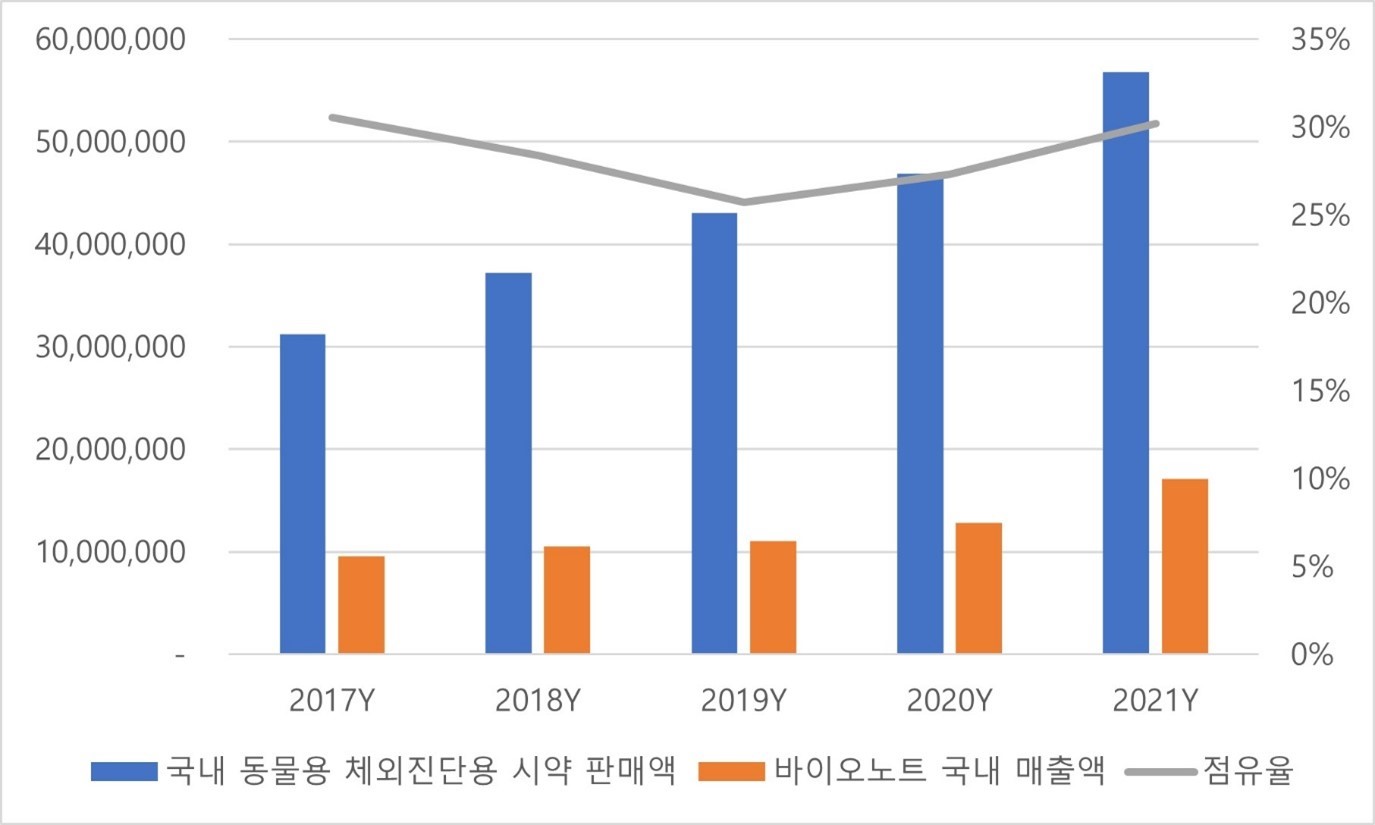 이미지: 국내 동물 체외진단용 시약 판매