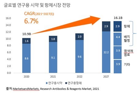 이미지: 글로벌 연구용 시약 및 항체 시장의 규모와 전망