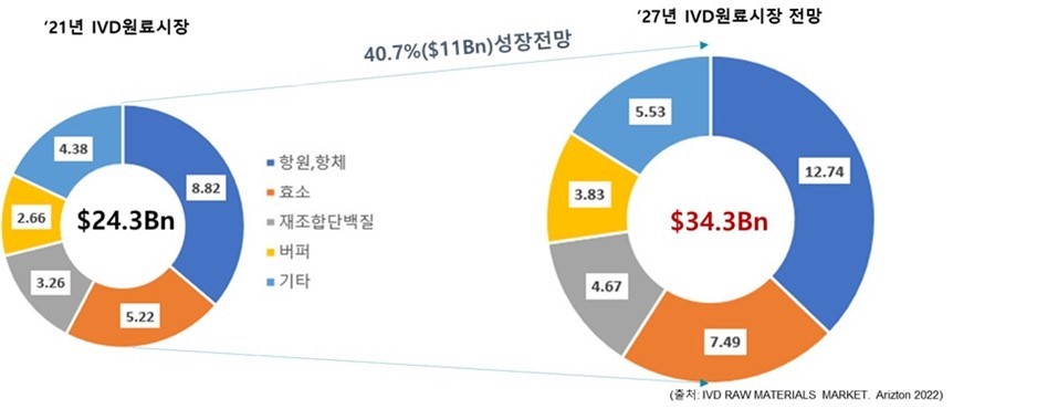이미지: 글로벌 ivd 원료 시장의 규모와 전망