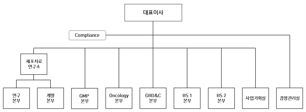 이미지: 2024.12.31 지씨셀 조직도