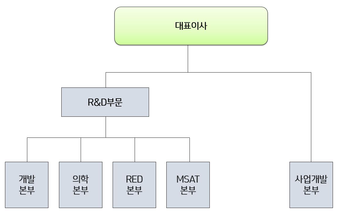 이미지: R&D조직도