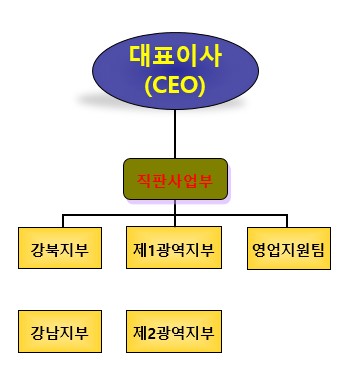 이미지: 판매 조직도