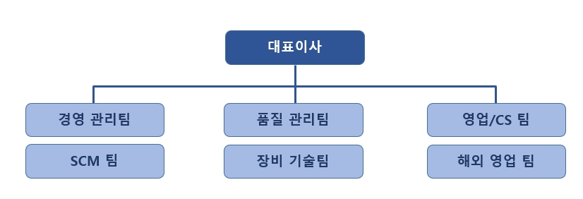 이미지: 판매조직도