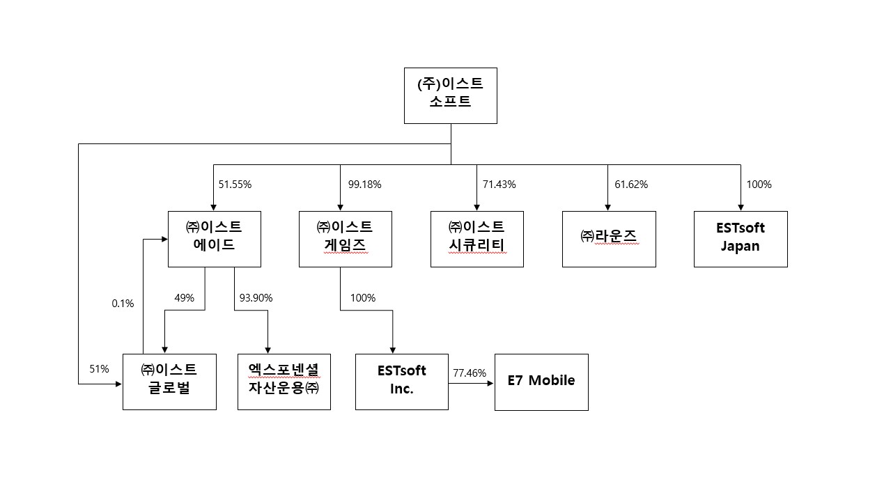 이미지: 이스트소프트 계통도(2024.12.31.기준)