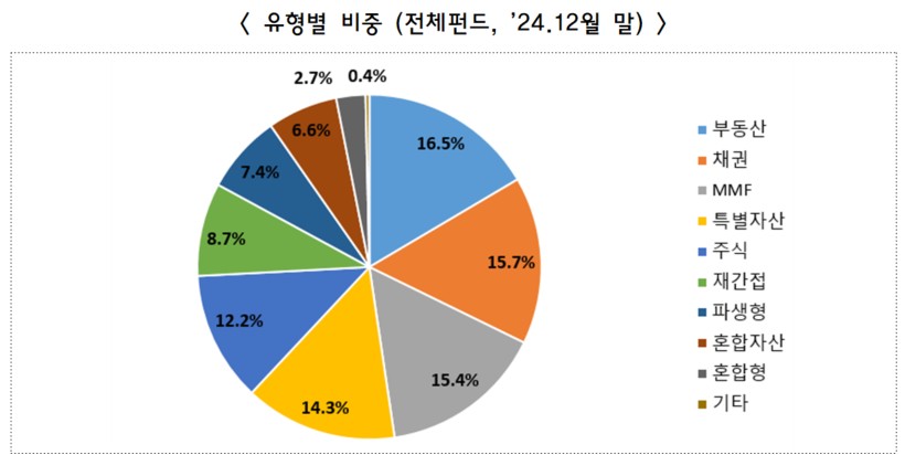 이미지: 2024년 12월말 전체펀드 유형별 비중 (출처: 금융투자협회 보도자료)