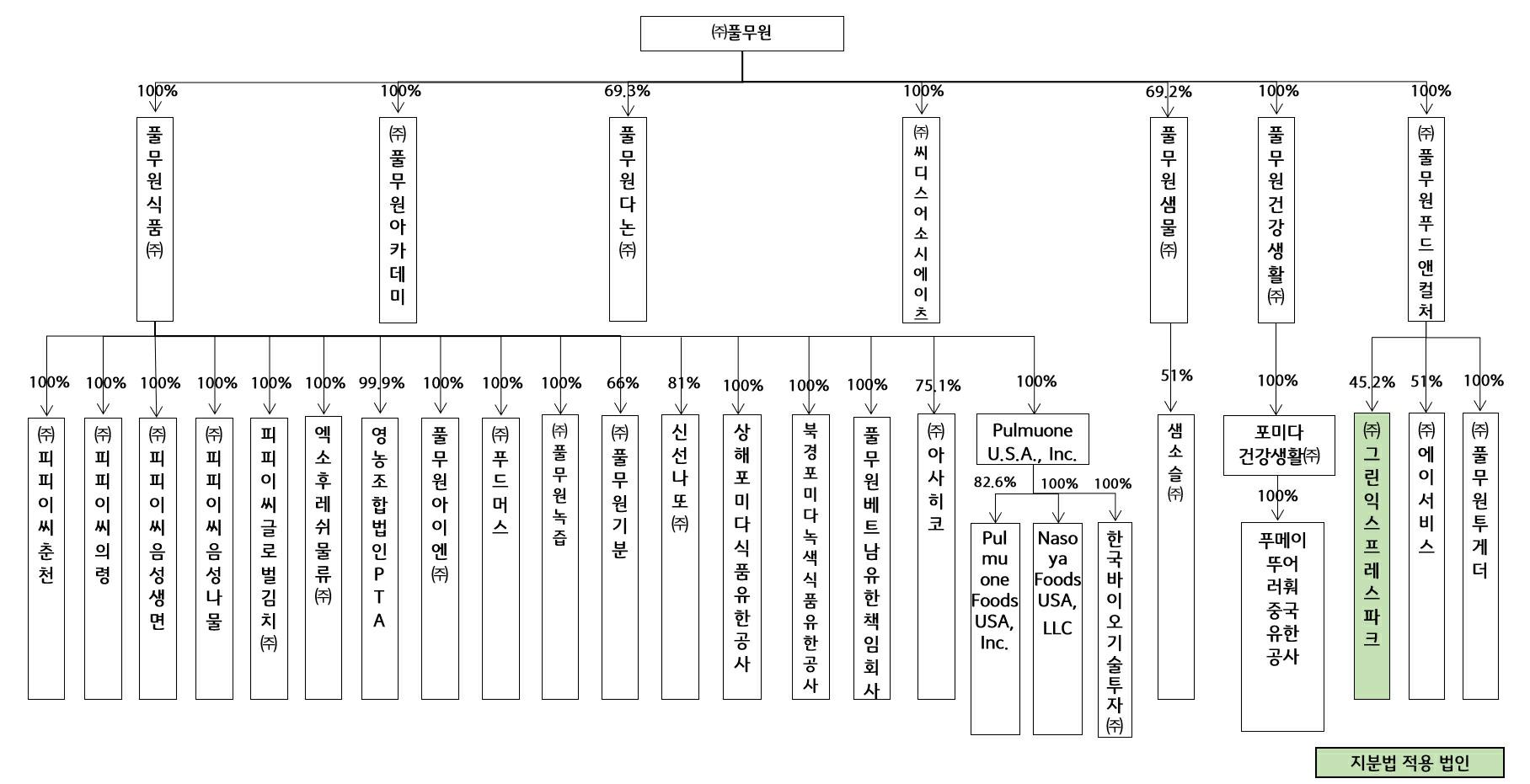 이미지: 계열회사 등 지분현황