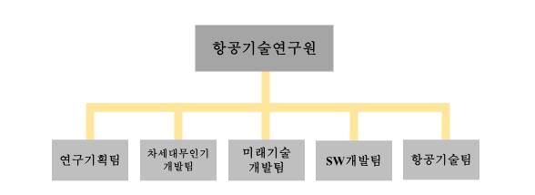 이미지: 연구개발 담당조직