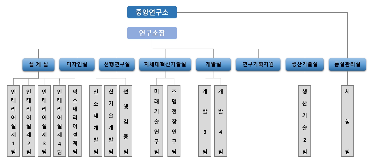 이미지: 연구소 조직도(2024년)