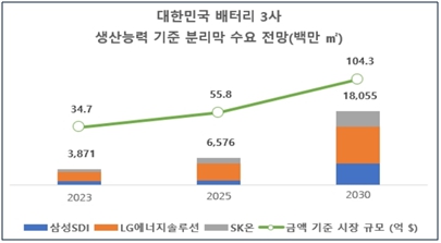 이미지: 국내 배터리 3사 분리막 수요