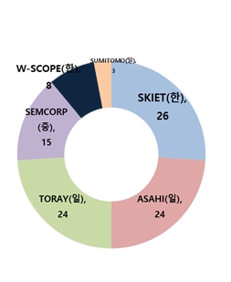 이미지: 글로벌 분리막 생산능력 점유율, 출처 sne research