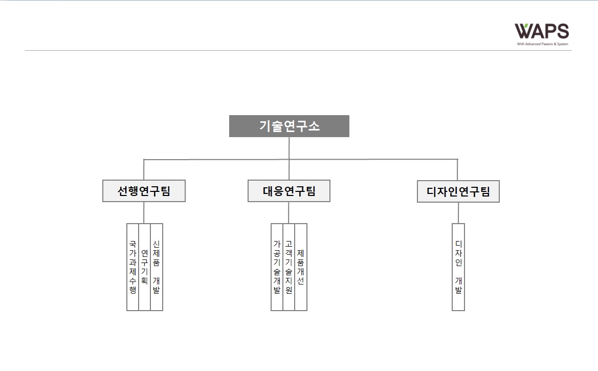 이미지: 기술연구소 조직도