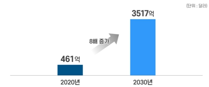 이미지: 리튬이온 2차전지 시장규모, 출처 sne 리포트