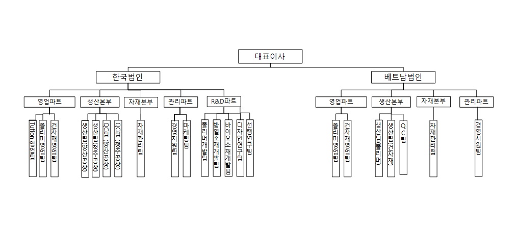 이미지: 2024 조직도