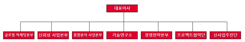 이미지: 큐알티 조직도