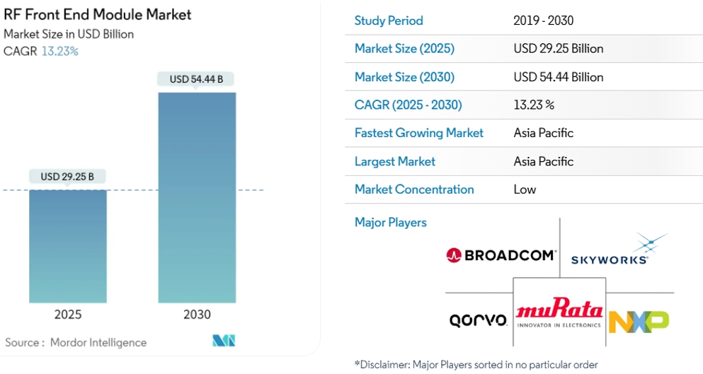 이미지: RF Front End Module Market [출처: Mordor Inteligence]