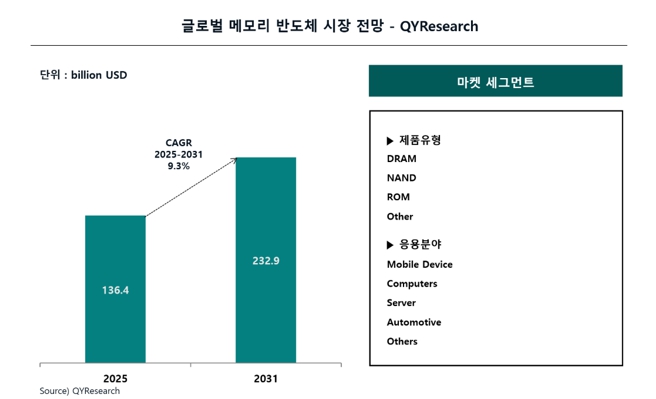 이미지: QYResearch, Global Semiconductor Memory Market Research Report 2025