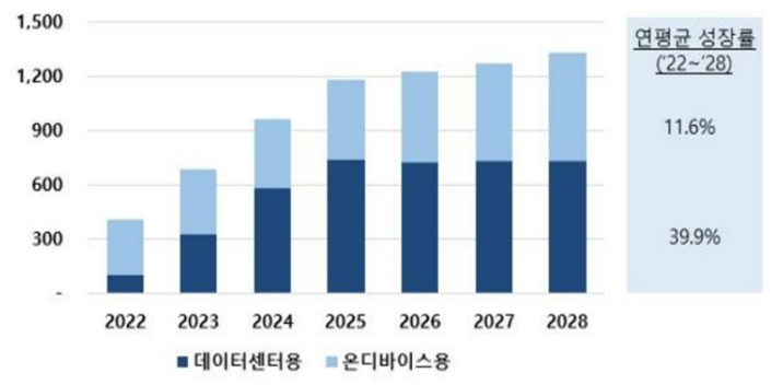 이미지: AI반도체 시장전망(단위: 억달러) [출처: 옴디아]