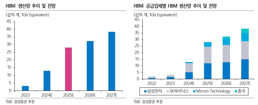 이미지: HBM 공급업체별 생산량 추이 및 전망[출처: 삼성증권]