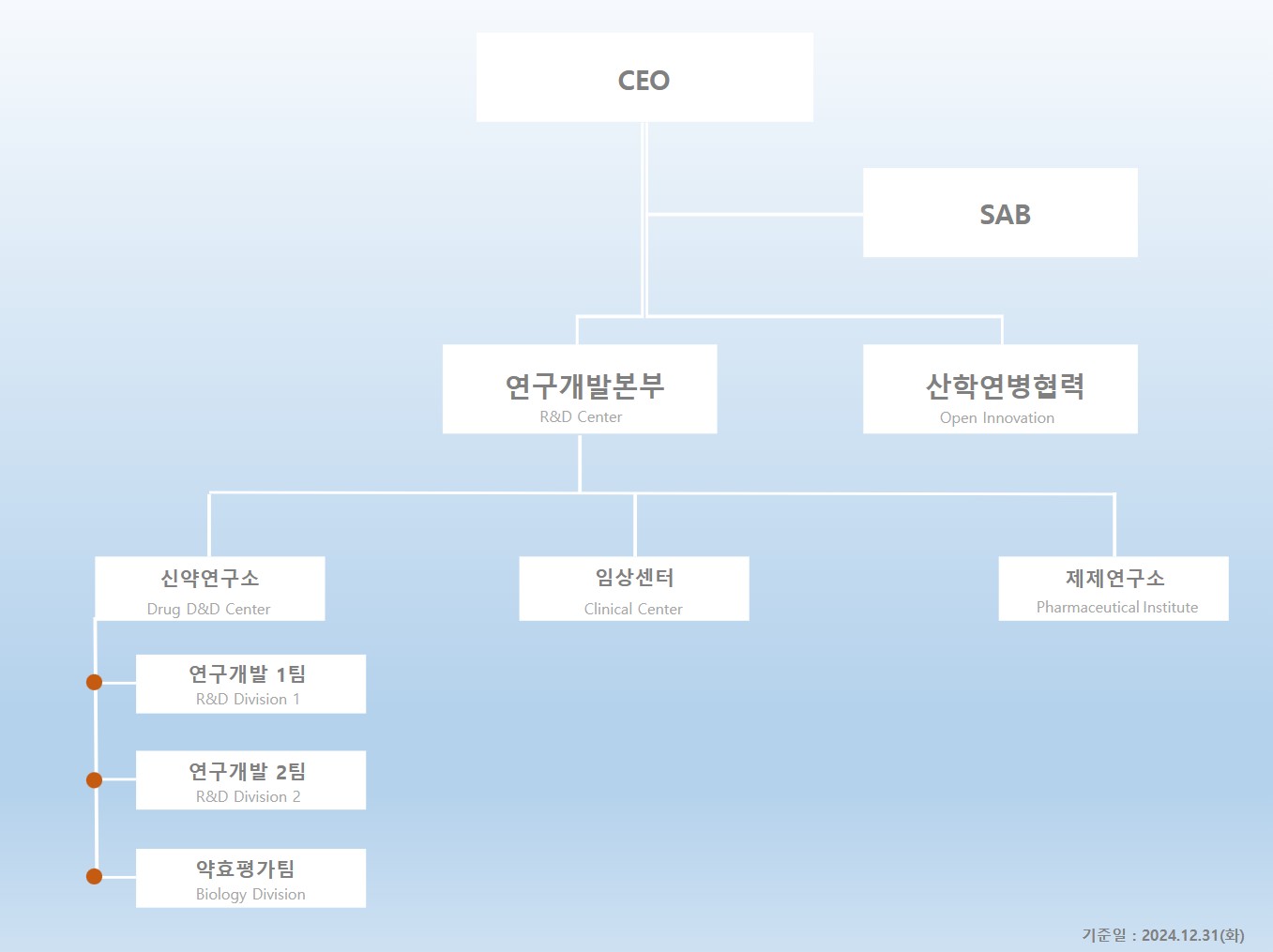 이미지: 연구개발본부 조직도