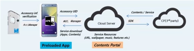 이미지: [콘텐츠 제공 서비스 다운로드 플로우]