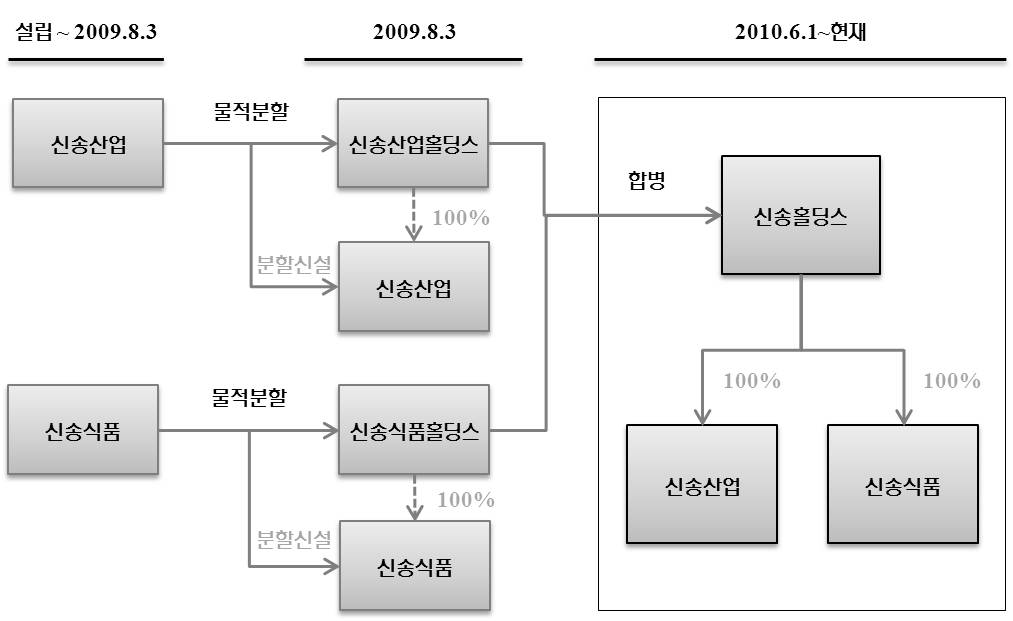 이미지: 신송홀딩스_연혁