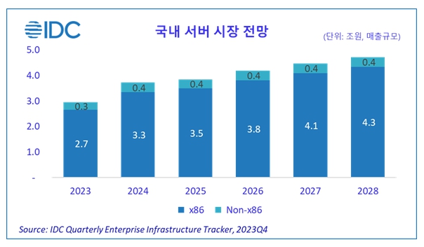 이미지: 국내 서버 시장 전망