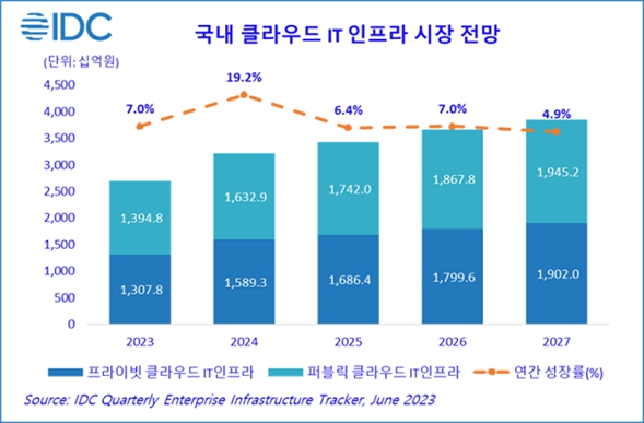 이미지: 국내 클라우드 it 인프라 시장 전망