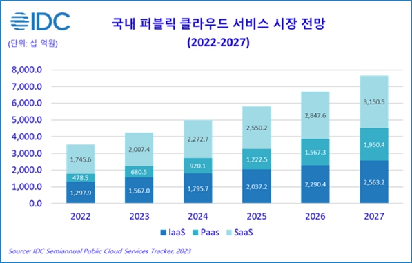이미지: 국내 퍼블릭 클라우드 서비스 시장 전망