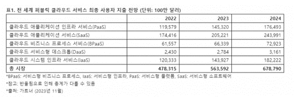 이미지: 전세계 퍼블릭 클라우드 서비스 최종 사용자 지출전망(가트너)