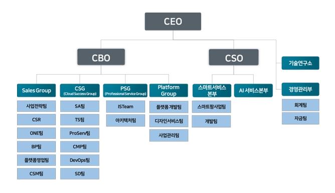 이미지: 조직도