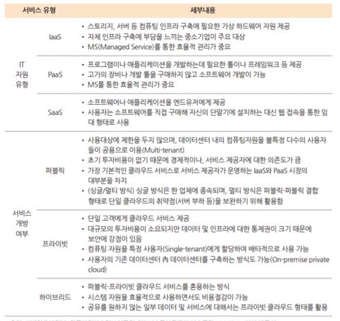 이미지: 클라우드서비스 세부유형 분류