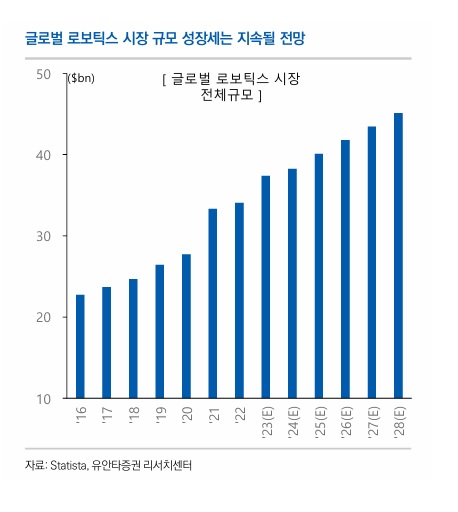 이미지: 글로벌 로보틱스 시장 규모 성장세 전망