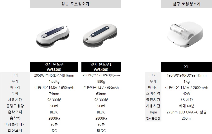 이미지: 청소로봇 제품라인업_창문 및 침구 로봇청소기