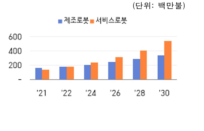 이미지: 국제로봇연맹(IFR), 산업통상자원부