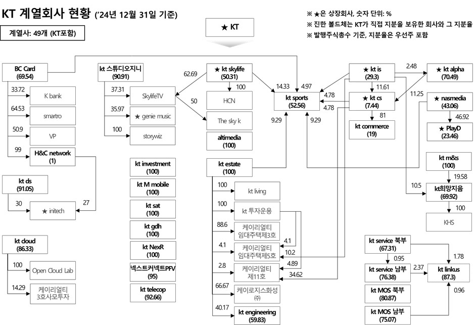 이미지: kt 그룹 계통도