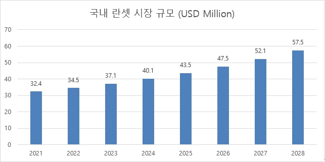 이미지: [국내 란셋(채혈침) 시장규모]