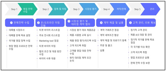 이미지: 국내외 영업 및 판매프로세스