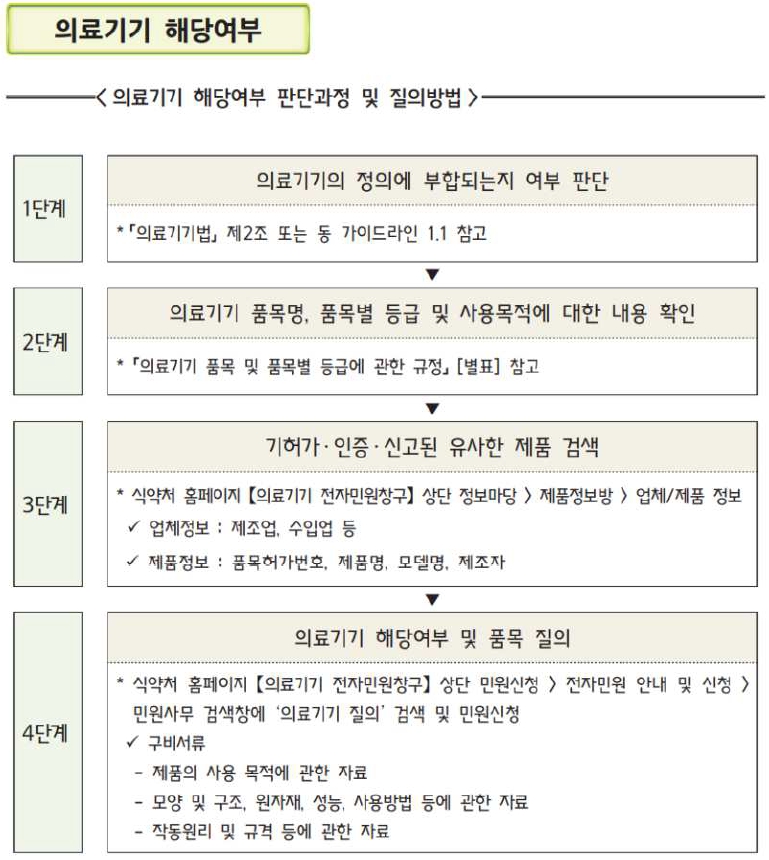 이미지: [식약처 의료기기 여부 판단절차]